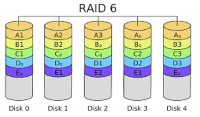 Qu'est-ce que RAID 6?