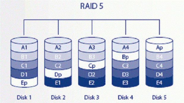 Récupération de données raid5 : les bonnes informations à savoir